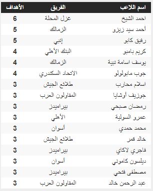 ترتيب الهدافين ترتيب الهدافين