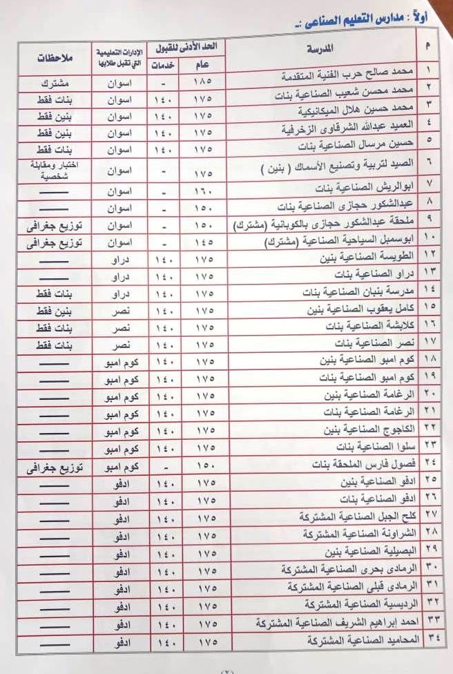 مدارس المرحلة الثانوية بأسوان (1) مدارس المرحلة الثانوية بأسوان (1)