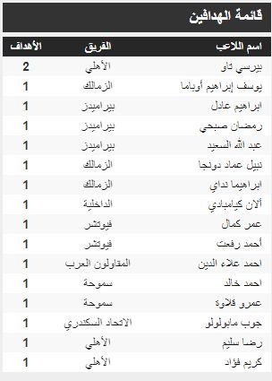 ترتيب هدافى الدورى المصرى ترتيب هدافى الدورى المصرى