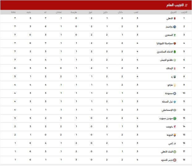 جدول ترتيب الدورى جدول ترتيب الدورى