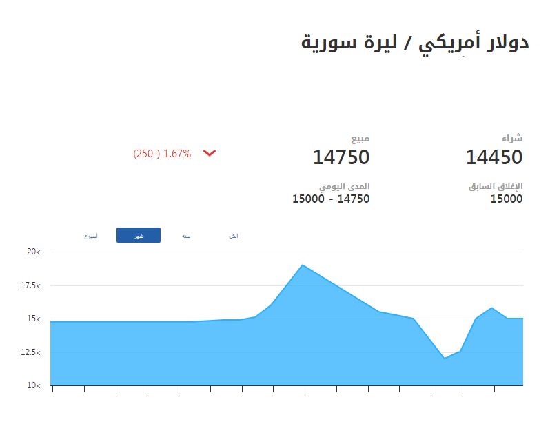 حركة الليرة السورية مقابل الدولار - فيتو