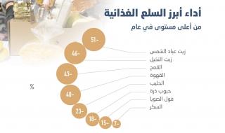 تراجع أسعار السلع الغذائية بنسب تصل إلى 51 % .. هل انعكست على المستهلك؟ #تقارير_الاقتصادية #عاجل