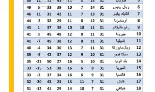 ترتيب الدوري الإسباني بعد انتهاء الجولة الـ 31الجمعة 28/أبريل/2023 - 03:32 ص
ترتيب الدوري الاسباني، حافظ برشلونة علي فارق النقاط الـ11 مع ريال مدريد في ترتيب الدوري الإسباني، رغم خسارته أمام رايو فاليكانو 2-1 ضمن الجولة الـ 31 لمسابقة الدوري الإسباني “ الليجا”.