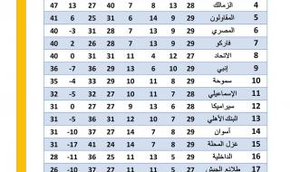 ترتيب الدوري المصري، اشتعال المنافسة بين بيراميدز وفيوتشر على الوصافةالأربعاء 24/مايو/2023 - 11:54 م
ترتيب الدوري المصري، اقيمت اليوم الأربعاء مباراة فيوتشر ضد سيراميكا كليوباترا في ختام الجولة الـ 29 لبطولة الدوري، وبيراميدز ضد حرس الحدود في الجولة الـ 22 المؤجلة بالبطولة.