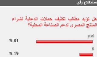 81% من القراء يطالبون بتكثيف حملات توعية المواطنين بشراء المنتجات المحلية