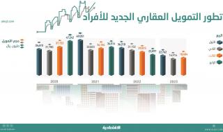 38 % تراجع التمويل العقاري السكني للأفراد في الربع الثالث .. 18 مليار ريال #تقارير_الاقتصادية