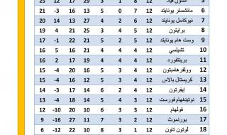 ترتيب هدافي الدوري الإنجليزي بعد الجولة الـ 12الأحد 12/نوفمبر/2023 - 09:26 م
ترتيب هدافي الدوري الانجليزي، واصل هالاند مهاجم مانشستر سيتي تصدر ترتيب هدافي الدوري الانجليزي بعد مرور الجولة الـ 12 .