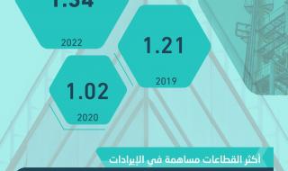 إيرادات قياسية للمنشآت الصغيرة والمتوسطة في #السعودية .. 3 قطاعات تستحوذ على 72 % #تقارير_الاقتصادية