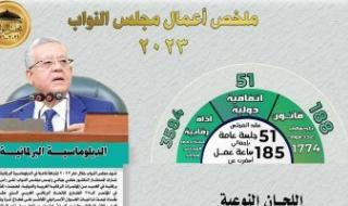 حصاد مجلس النواب الرقابى 2023.. واجه 8 وزراء بـ119 سؤالا و839 طلب إحاطة