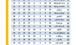 ترتيب الدوري الإنجليزي بعد فوز أستون فيلا والسيتي وخسارة مانشستر يونايتدالسبت 30/ديسمبر/2023 - 10:40 م
ترتيب الدوري الإنجليزي، أسدل الستار اليوم السبت، علي مباريات اليوم الأول في الجولة الـ 20 لمسابقة الدوري الإنجليزي الممتاز “ البريميرليج” بمشاركة 20 فريقا.
