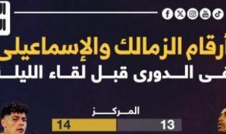 أرقام الزمالك والإسماعيلى في الدوري قبل مواجهة الليلة؟.. إنفو جراف
