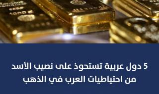5 دول عربية تستحوذ على نصيب الأسد من احتياطيات العرب في #الذهب. السعودية (323.1 طن). لبنان (286.8 طن). الجزائر( 173.6 طن). العراق (142.6 طن). مصر (126.2 طن). للمزيد .. #معلومات_مباشر