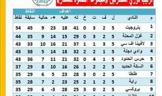 دوري المحترفين، نقطتين تفصل بتروجت عن العودة إلى الدوري الممتازالخميس 07/مارس/2024 - 08:01 م
دوري المحترفين، قطع بتروجت بقيادة سيد عيد شوطا كبيرا من حسم تذكرة التأهل الأولي لبطولة الدوري المصري الممتاز في الموسم الجديد .