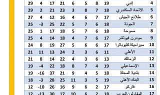بيراميدز يتصدر، ترتيب الدوري المصري قبل الجولة الـ20السبت 27/أبريل/2024 - 10:50 ص
ترتيب الدوري المصري، يتصدر بيراميدز جدول ترتيب الدوري المصري الممتاز قبل انطلاق مباريات الجولة الـ 20.