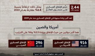 ارتفع الإنفاق #العسكري العالمي إلى مستويات قياسية تاريخية في عام 2023، للمرة التاسعة على التوالي، حيث تجاوزت الأرقام الإنفاق في العام السابق.. فما التفاصيل؟ #العلم #بالأرقام