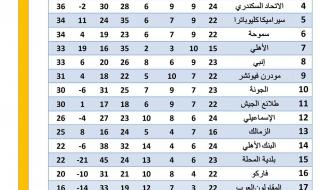 ترتيب الدوري المصري الممتاز بعد الجولة الـ 24الخميس 23/مايو/2024 - 09:33 م
ترتيب الدوري المصري ، أسدل الستار علي مباريات الجولة الـ24 لبطولة الدوري المصري الممتاز بتعادل الزمالك وفيوتشر 1-1 في المباراة التي جمعتهما مساء اليوم بإستاد المقاولون العرب.