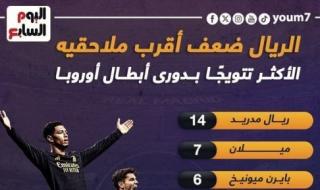 ريال مدريد يتربع على عرش الأكثر تتويجا بأبطال أوروبا بلا منازع.. إنفوجراف