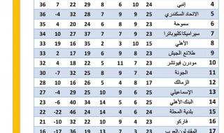 الدوري المصري، رقم استثنائي لـ بيراميدز قبل التوقف الدوليالثلاثاء 04/يونيو/2024 - 12:42 م
الدوري المصري، انفرد نادي بيراميدز برقم استثنائي في بطولة الدوري المصري الممتاز الموسم الجاري 2023-2024 قبل فترة التوقف الدولي يونيو الجاري.
