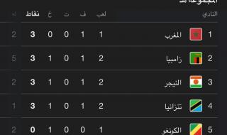 المغرب يتصدر، ترتيب المجموعة الخامسة في تصفيات إفريقيا لبطولة كأس العالمالخميس 06/يونيو/2024 - 09:45 ص
يتصدر منتخب المغرب ترتيب المجموعة الخامسة في تصفيات قارة إفريقيا المؤهلة لكأس العالم 2026.
