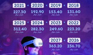 #الألعاب_الإلكترونية من أكبر الأسواق على مستوى العالم.. بالتزامن مع انطلاق في #الرياض تعرّف على أرباحها المتحققة والمتوقعة خلال 10 سنوات. #العلم #بالأرقام