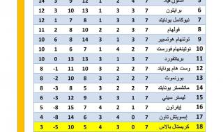 جدول ترتيب الدوري الإنجليزي الممتاز قبل مباريات اليومالسبت 19/أكتوبر/2024 - 11:21 ص
يتصدر ليفربول جدول ترتيب الدوري الإنجليزي برصيد 18 نقطة بفارق نقطة عن مانشستر سيتي و أرسنال قبل الجولة الثامنة .