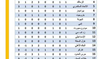 الأهلي على القمة، ترتيب الدوري المصري الممتاز قبل الجولة الثانيةالخميس 07/نوفمبر/2024 - 10:26 ص
الدوري المصري، يتصدر الأهلي بفارق الأهداف جدول ترتيب مسابقة الدوري المصري الممتاز قبل الجولة الثانية ويليه بالتساوي كل من سموحة والمصري والزمالك والاتحاد السكندري برصيد ثلاث نقاط.