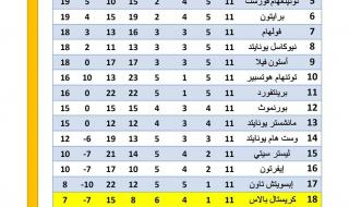 الدوري الإنجليزي، ليفربول الأكثر فوزًا والأقل خسارة بعد الجولة الـ11الإثنين 11/نوفمبر/2024 - 10:48 ص
الدوري الإنجليزي ، يعد ليفربول الانجليزي الذي يضم بين صفوفه المحترف المصري محمد صلاح هو الأكثر تحقيقا للفوز في البريميرليج بعد إنتهاء الجولة الـ 11 .