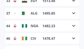 المغرب يتصدر، ترتيب أفضل 10 منتخبات أفريقية في تصنيف الفيفاالخميس 28/نوفمبر/2024 - 03:50 م
كشف الاتحاد الدولي لكرة القدم فيفا عن تصنيف المنتخبات الوطنية عن شهر نوفمبر الحالي وبما في ذلك منتخبات القارة السمراء.