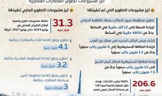 "الوزراء": طفرة ملموسة بقطاع الطيران ساهمت في تقدم ترتيب مصر عالميًاالسبت 07/ديسمبر/2024 - 03:32 م
تحرص الدولة المصرية على الارتقاء بمنظومة النقل الجوي، كون ذلك القطاع الحيوي أحد الركائز الأساسية لدعم الاقتصاد الوطني