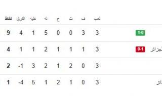 الهلال السوداني يفوز على مولودية الجزائر ويتصدر مجموعته في دوري أبطال أفريقياالسبت 14/ديسمبر/2024 - 11:04 م
فاز فريق الهلال السوداني على نظيره مولودية الجزائر بنتيجة 1-0 في المباراة التي جمعت الفريقين ضمن منافسات الجولة الثالثة من بطولة دوري أبطال أفريقيا.