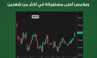 الأسواق_الآن| خام برنت يخترق مستويات 76 دولاراً ويلامس أعلى مستوياته في أكثر من شهرين. الخام الأميركي يقفز بأكثر من 2% متجاوزاً مستويات 73 دولاراً للمرة الأولى منذ منتصف أكتوبر الماضي. وتأتي مكاسب أسعار النفط مع عودة المستثمرين لأول يوم تداول في العام الجديد بعين متفائلة على اقتصاد الصين والطلب على الوقود بعد تعهد الرئيس شي جين بينج بتعزيز النمو #عاجل