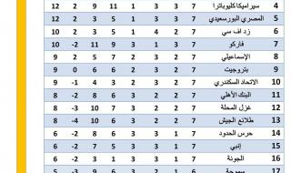 ترتيب الدوري المصري قبل مباراة الأهلي وسموحة المؤجلةالثلاثاء 07/يناير/2025 - 11:06 ص
ترتيب الدوري المصري، يتصدر الزمالك قمة جدول الدوري المصري الممتاز قبل لقاء الأهلي ضد سموحة في مؤجلات البطولة المقرر له اليوم الثلاثاء.