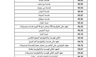 الهندسة
      95.8%
      التجارة
      86.2%..
      مؤشرات
      تنسيق
      الدبلومات
      الفنية