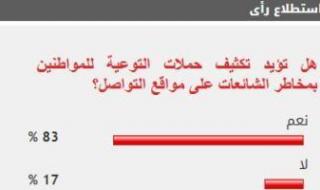 83%
      من
      القراء
      يطالبون
      بتوعية
      المواطنين
      بشأن
      مخاطر
      الشائعات
      على
      السوشيال