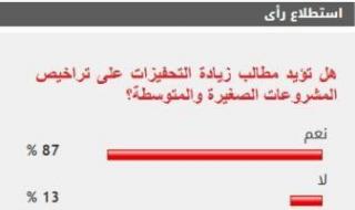 %87
      من
      القراء
      يؤيدون
      زيادة
      التحفيزات
      على
      تراخيص
      المشروعات
      الصغيرة
      والمتوسطة