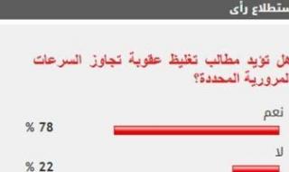 %78
      من
      القراء
      يؤيدون
      مطالب
      تغليظ
      عقوبة
      تجاوز
      السرعات
      المرورية
      المحددة