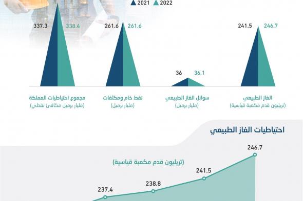 احتياطيات الغاز الطبيعي السعودية تصعد للعام الرابع .. زادت 2.2 % #تقارير_الاقتصادية