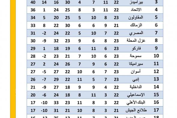 ترتيب الدوري المصري بعد فوز فيوتشر علي الاتحاد السكندريالخميس 06/أبريل/2023 - 11:28 م
ترتيب الدوري المصري، تنشر فيتو ترتيب الدوري المصري بعد فوز فيوتشر علي الاتحاد السكندري 1-0 في الجولة الـ 23 لمسابقة الدوري المصري الممتاز.