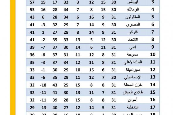 ترتيب الدوري المصري الممتازعقب الجولة الـ 31الجمعة 09/يونيو/2023 - 10:47 م
ترتيب الدوري المصري، تعادل اليوم الاتحاد السكندري مع البنك الأهلي 0-0 في ختام الجولة الـ 31 لبطولة الدوري المصري الممتاز والتي شهدت تأجيل لقاء القمة بين الأهلي والزمالك .