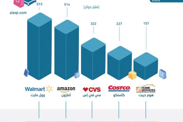 1.8 تريليون دولار إيرادات أكبر 5 شركات تجزئة حول العالم .. 31.9 % ل "وول مارت" #تقارير_الاقتصادية