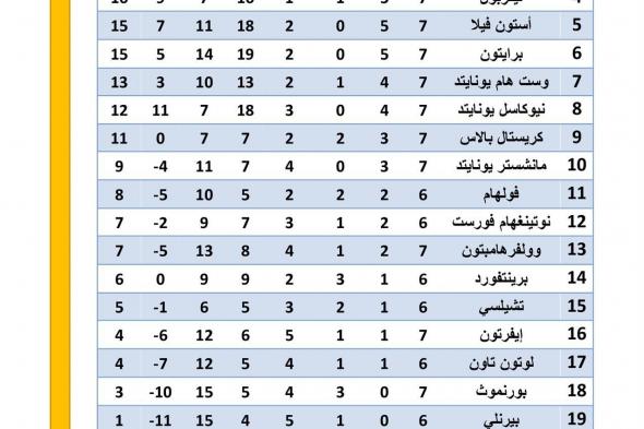 ترتيب الدوري الإنجليزي بعد خسارة ليفربول ومانشستر سيتيالسبت 30/سبتمبر/2023 - 11:11 م
ترتيب الدوري الانجليزي ، تلقي ليفربول ومانشستر سيتي اليوم السبت، الخسارة الأولي أمام توتنهام وولفرهامبتون 2-1 بالترتيب في الجولة السابعة لبطولة الدوري الإنجليزي .