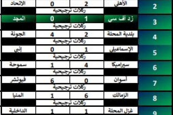 نتائج الجولة التاسعة لدوري الجمهورية للناشئين 2007الخميس 02/نوفمبر/2023 - 11:17 م
دوري الجمهورية للناشئين،أسدل الستار اليوم علي مباريات الجولة التاسعة لمسابقة دوري الجمهورية للناشئين مواليد 2007 في الموسم الجاري .