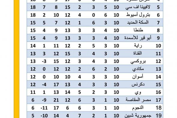أبو العينين شحاتة مديرًا فنيًا لفريق جمهورية شبين ويقود الفريق بدوري المحترفينالجمعة 01/ديسمبر/2023 - 10:39 م
أعلن مجلس إدارة جمهورية شبين عن تولي أبو العينين شحاته مهمة تدريب الفريق الأول بعد هزيمة الفريق في الجولة الماضية أمام طنطا بهدف نظيف ويقود الفريق في الجولة القادمة من دوري المحترفين.