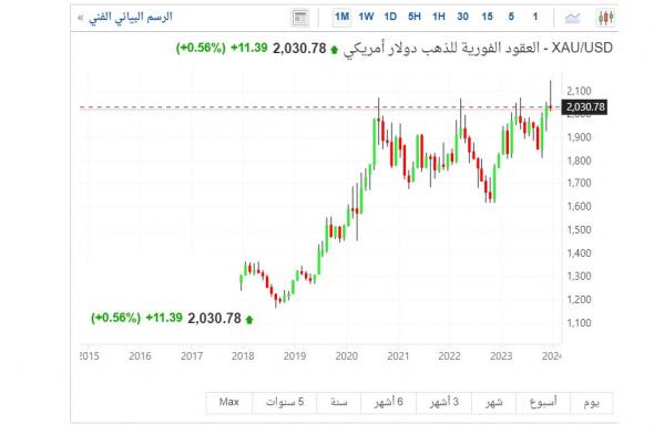 ارتفاع أسعار الذهب، عيار 21 يتخطى 2770 جنيهًا (تحديث لحظي للمؤشر العالمي)الأربعاء 06/ديسمبر/2023 - 10:19 م
مؤشر الذهب ، ارتفعت أسعار الذهب عالميا ، حيث بلغت الأونصة 2030.78 دولارا أمريكيا مساء اليوم الأربعاء بحركة التداولات ، حيث جاء هذا الارتفاع نتيجة عدة عوامل