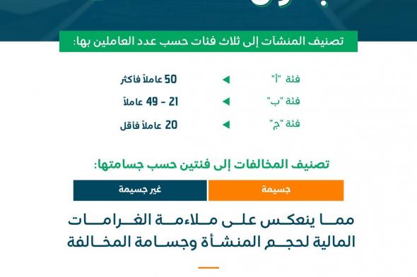 #عاجل | «الموارد البشرية والتنمية الاجتماعية»: تعديل جدول المخالفات والعقوبات لنظام العمل ولائحته التنفيذية.. وتصنيف المنشآت إلى 3 فئات حسب عد العاملين: فئة «أ»: 50 عاملا فأكثر. فئة «ب»: 21 - 49 عاملاً. فئة «ج»: 20 عاملاً فأقل