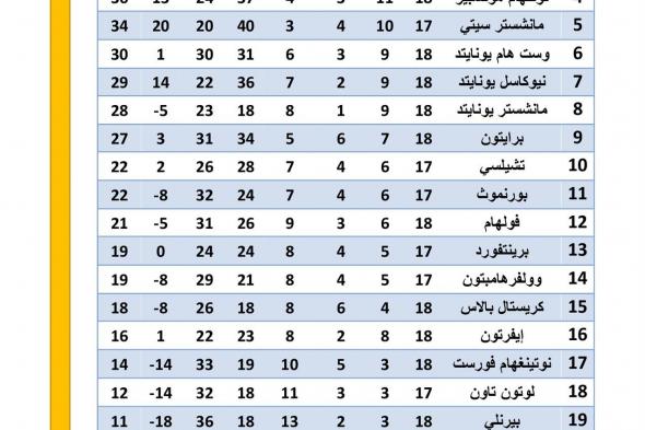 ترتيب الدوري الإنجليزي بعد تعادل ليفربول وأرسنالالسبت 23/ديسمبر/2023 - 11:18 م
ترتيب الدوري الانجليزي، تعادل ليفربول مع آرسنال 1-1 في الجولة الـ18 لبطولة الدوري الإنجليزي الممتاز ليستمر أرسنال في صدارة ترتيب البريميرليج.