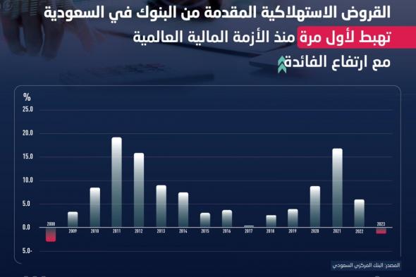 تراجعت القروض الاستهلاكية في #السعودية خلال 2023 لأول مرة منذ الأزمة العالمية في 2008، وذلك مع ارتفاعات الفائدة إلى أعلى مستوياتها منذ عقدين، ما أضعف جاذبية الاقتراض لدى الأفراد، وفقا لوحدة التحليل المالي في #الاقتصادية #اقتصاد