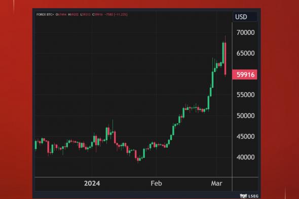 #عاجل| البتكوين تتراجع بأكثر من 11% أي ما يعادل نحو 8000 دولار إلى دون مستويات 60 ألف دولار وتخسر جميع مكاسب شهر مارس الحالي