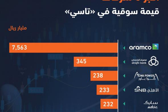 #أكوا_باور تتجاوز #الأهلي و #سابك وتصبح أكبر ثالث قيمة سوقية بين الشركات المدرجة ب 237.6 مليار ريال #تاسي