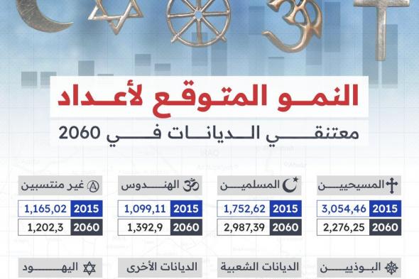 توضح هذه الإحصائية التي نشرها موقع #"Statista" النمو المتوقع لمعتنقي #الديانات_الرئيسية من عام 2015 إلى عام 2060 #العلم #بالأرقام